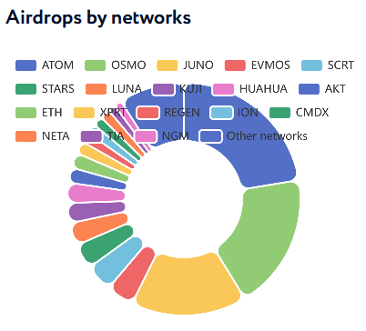 Airdrops by network (on Cosmos)